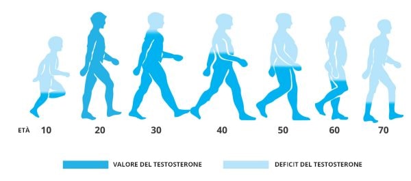 Il tuo corpo, con il passare degli anni, produce sempre meno testosterone