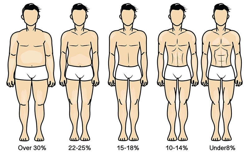 Foto della percentuale di massa grassa – uomini